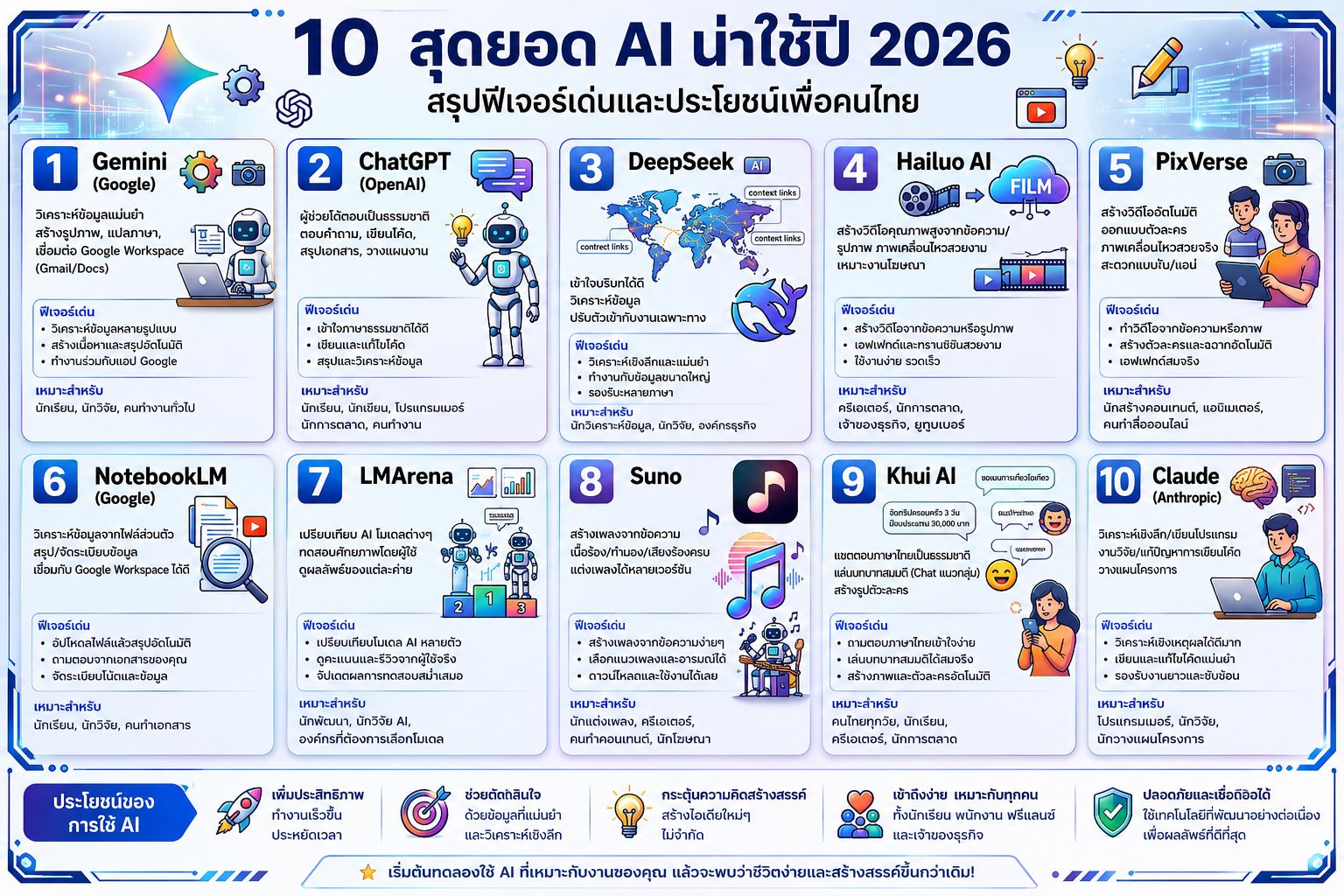 10 สุดยอด AI น่าใช้ปี 2026 ที่คนทำงานต้องรู้ ช่วยอัปสกิลงานแบบมือโปร