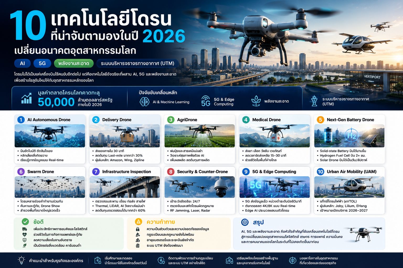 เทคโนโลยีโดรนที่น่าจับตามองในปี 2026 เปลี่ยนอนาคตอุตสาหกรรม